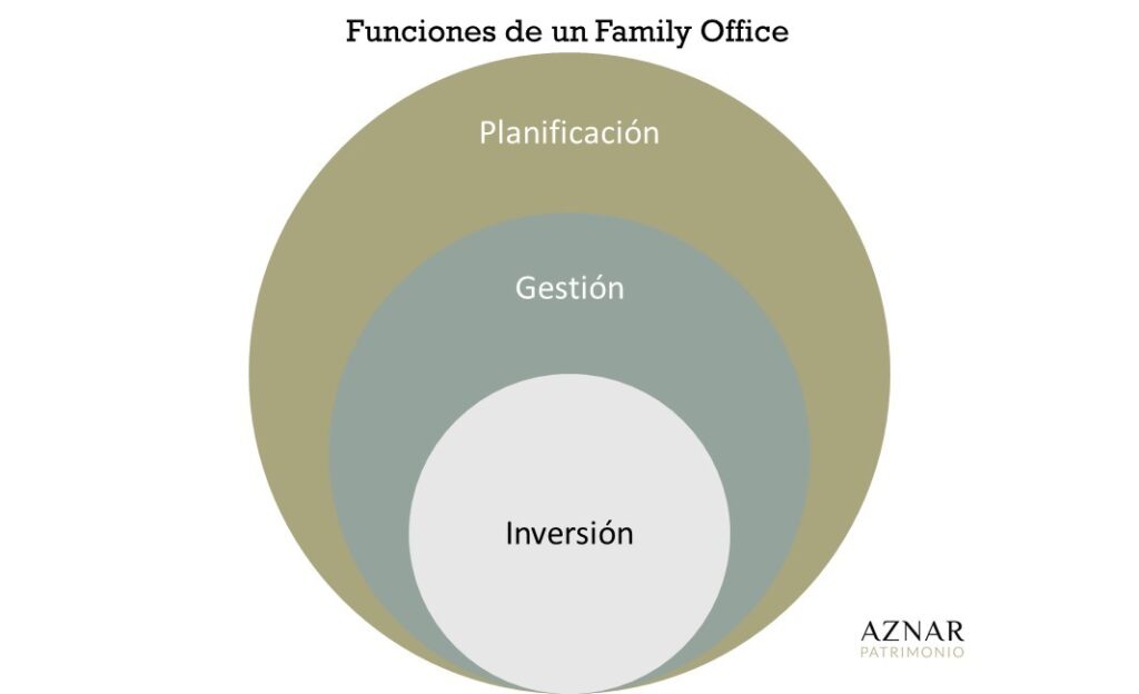 Family Office España