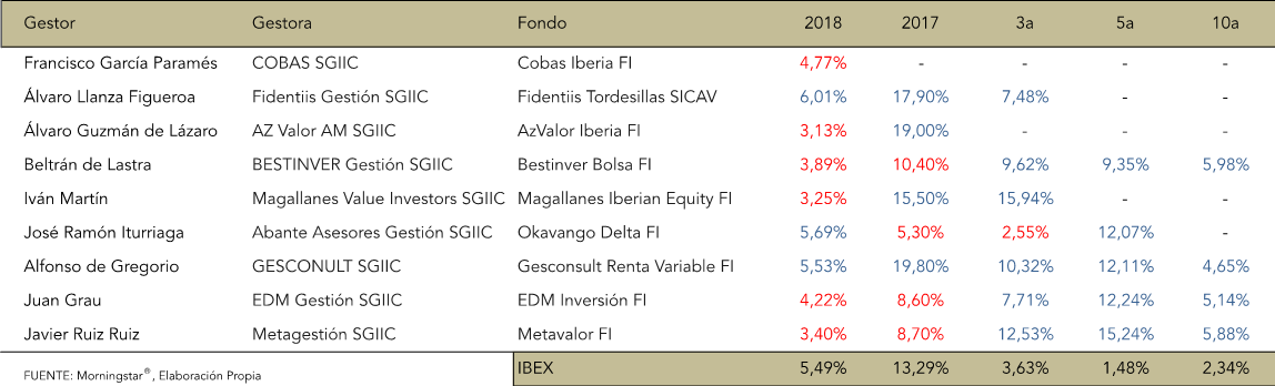 Gestores de inversiones made in spain