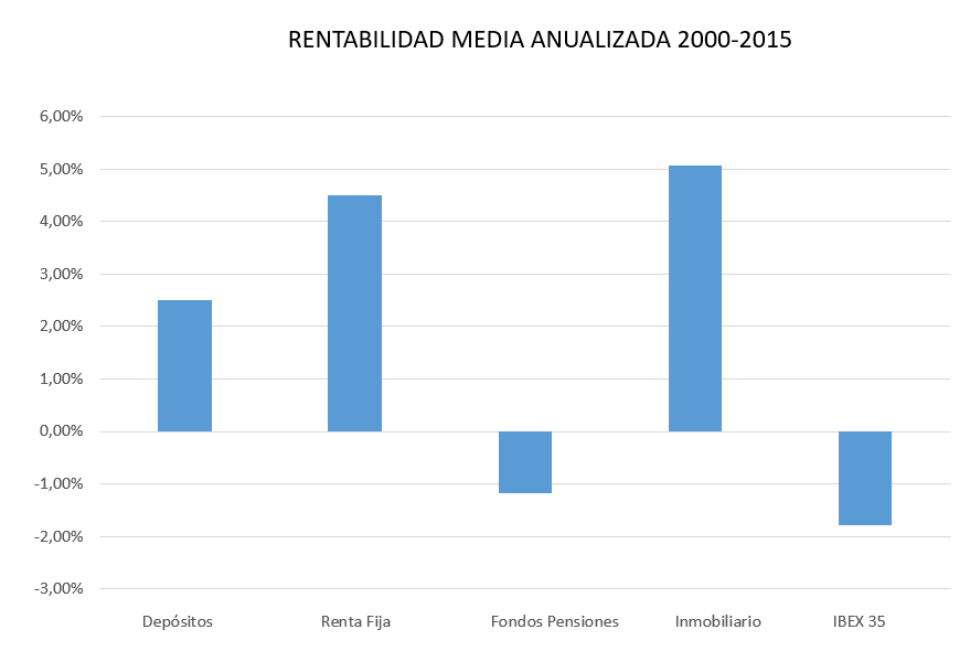 invertir el ahorro en patrimonio