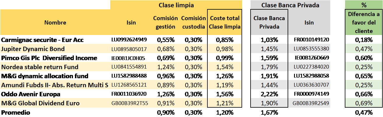 tabla comparativa entre las comisiones de gestión de la clase banca privada y la clase limpia de una selección de fondos comunes a muchas EAFIs