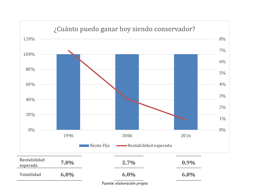 inversor conservador