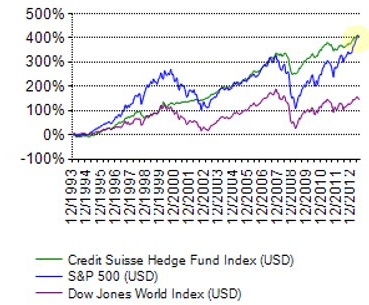 Rentabilidad de los hedge funds frente al S&P 500