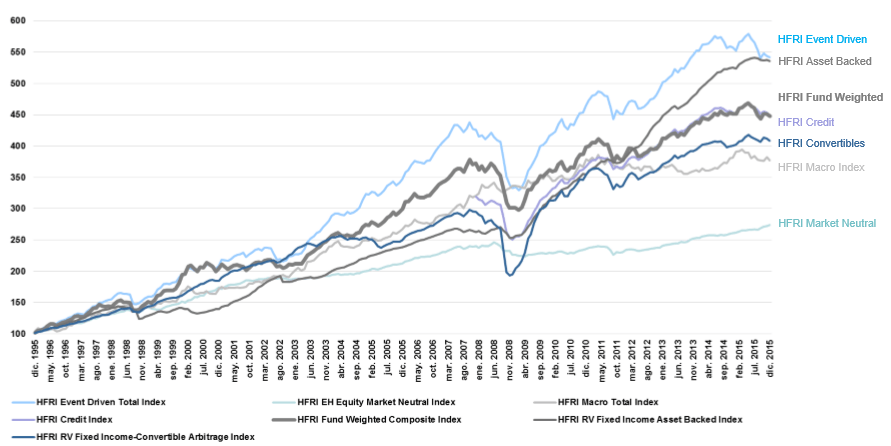 Rentabilidad según tipo de estrategia