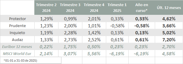 Resultados de nuestras carteras
