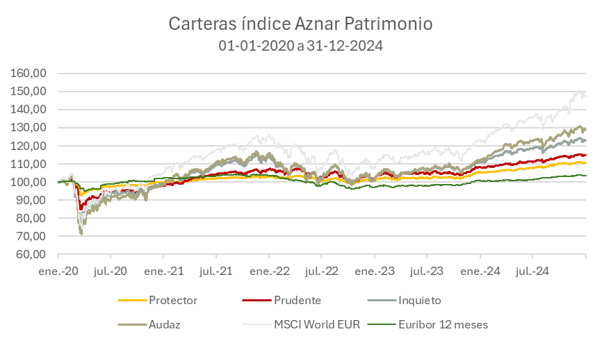 Carteras índice Aznar Patrimonio