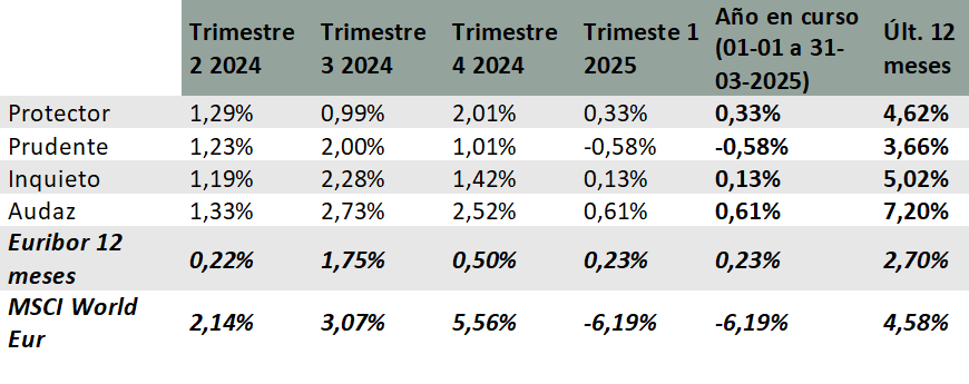 resultado de nuestras carteras