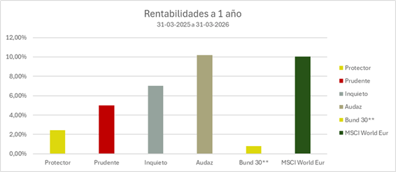 Rentabilidades a un año