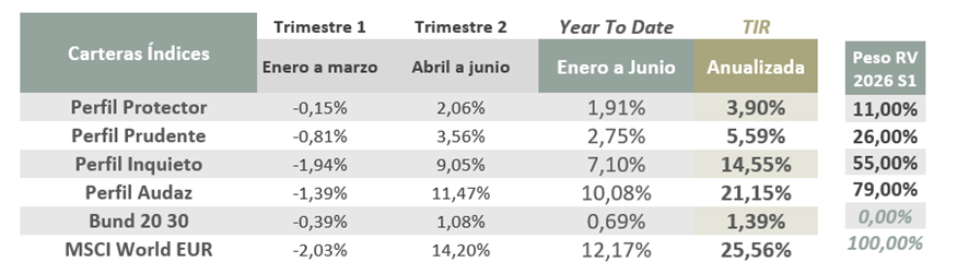 carteras índice 2026