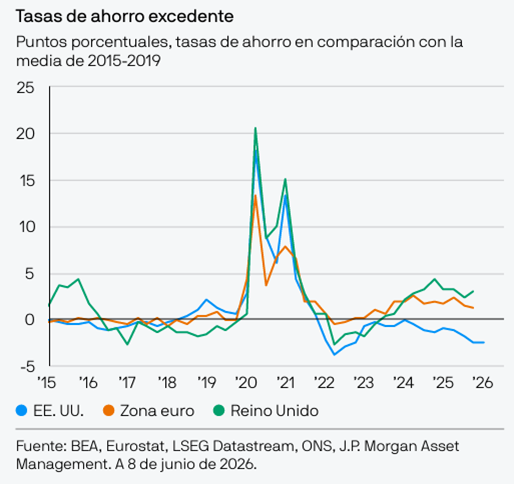 tasas de ahorro y excendente
