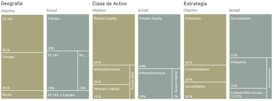 Distribución de la cartera modelo de AZNAR Patrimonio a 30/06/2026