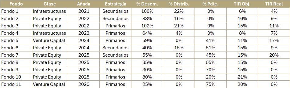 Tabla con los fondos alternativos invertidos en la cartera modelo de AZNAR Patrimonio