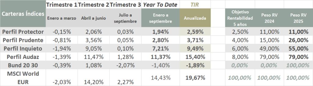 tercer trimestre de 2026 Mercados e inversiones