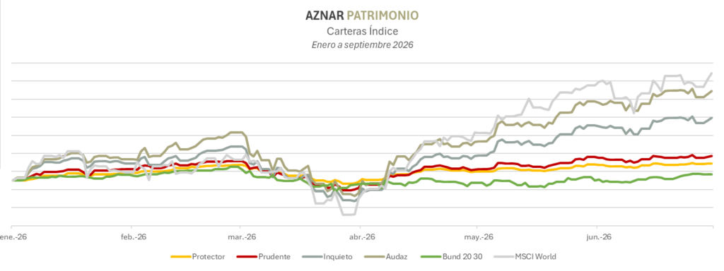 Tercer trimestre de 2026 carteras índice